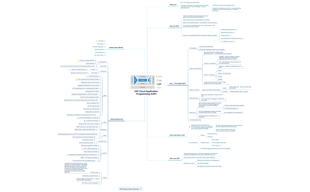 SAP Cloud Application Programming (CAP)