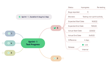 Avysh - Sprint-1 Test Status