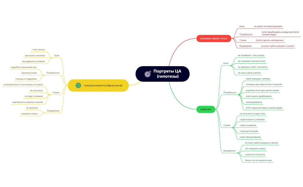 Портреты ЦА  (гипотезы) (1)