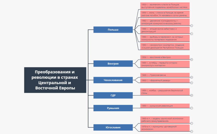 13. Карта. Преобразования и революции в странах Центральной и Восточной Европы (§ 13)