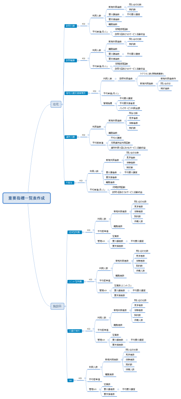 重要指標一覧表作成