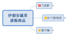 伊都安蔵里 通販商品