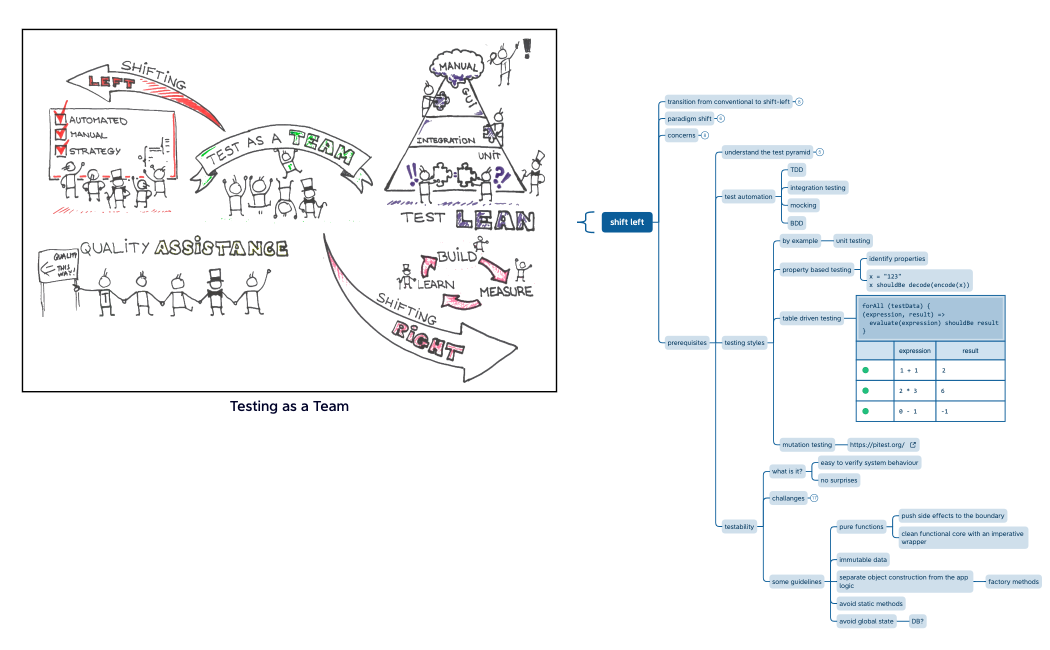 Quality Velocity.xmind