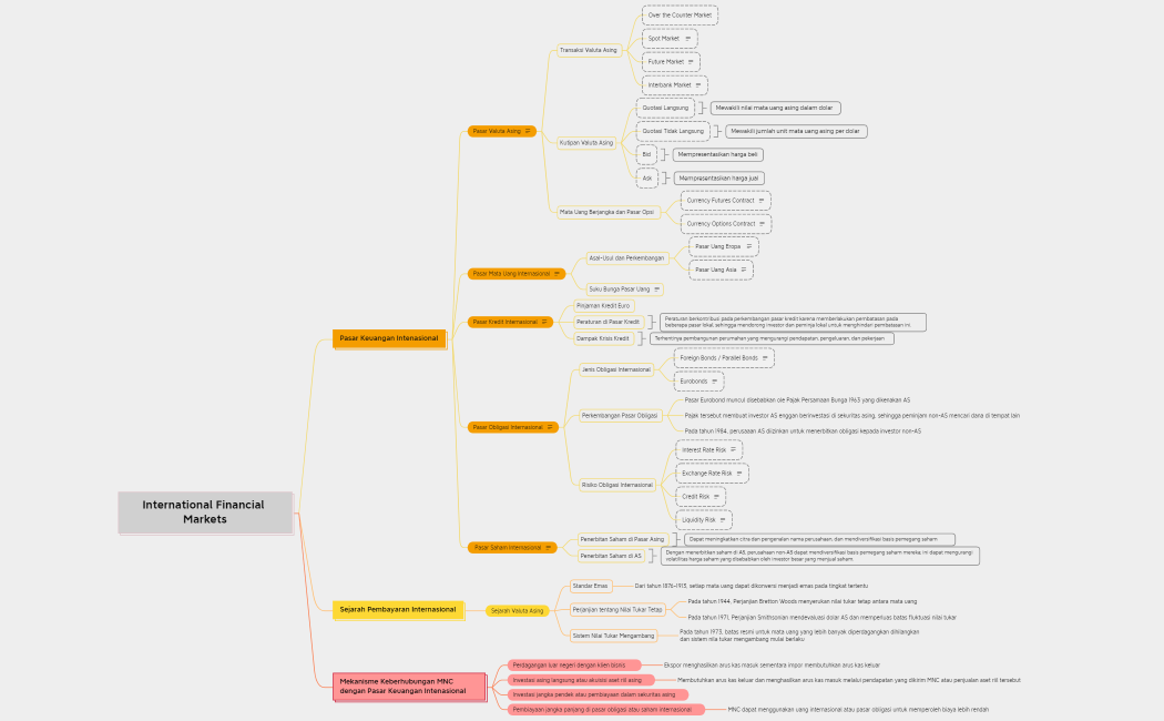 Annandhita Kharisma Putri_20311098_Mind Map Pasar Keuangan Intenasional
