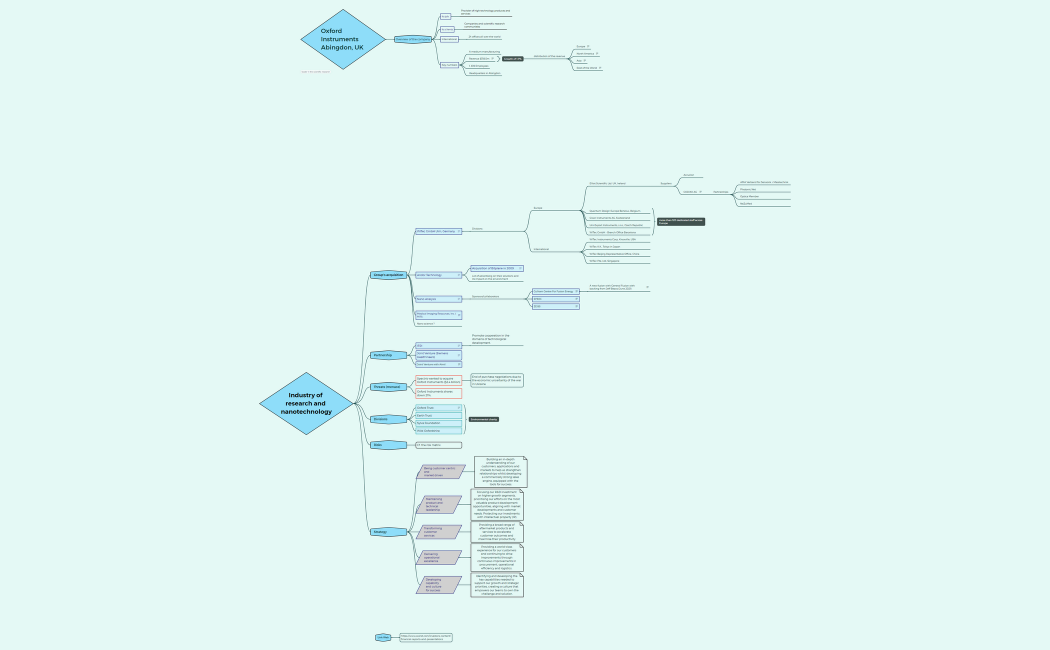 Oxford Instruments Mindmap