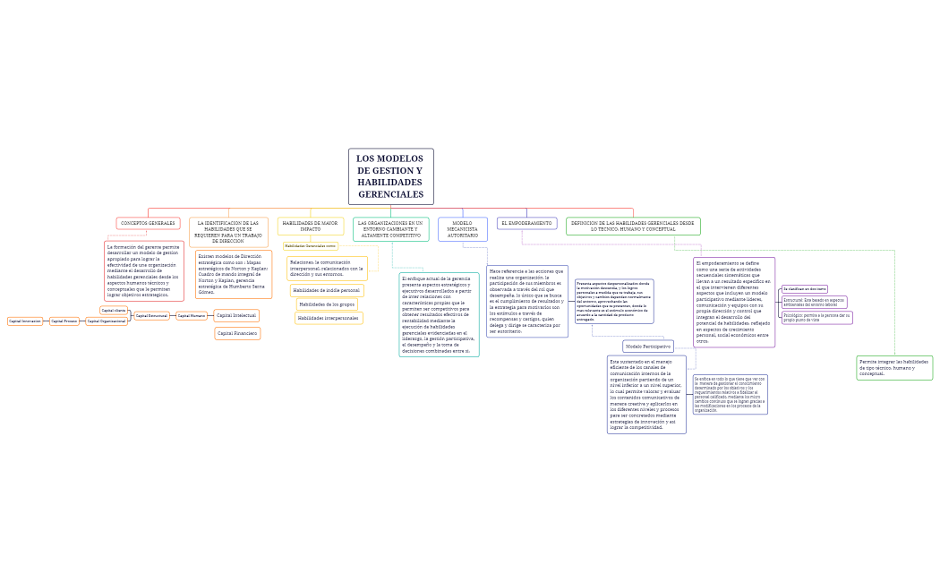 LOS MODELOS DE GESTION Y HABILIDADES GERENCIALES....