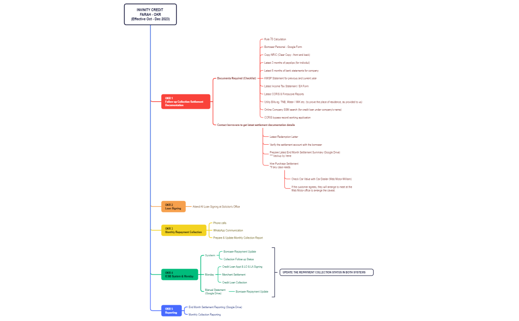 Rusdi, Lisa, Farah - OKR (Oct-Dec 23)