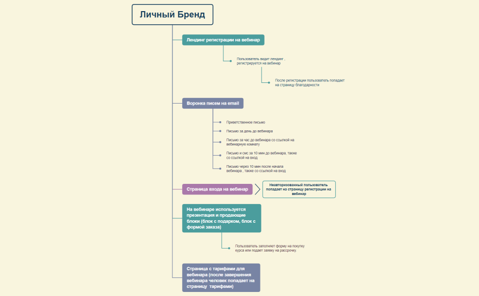 Личный Бренд 1 Xmind