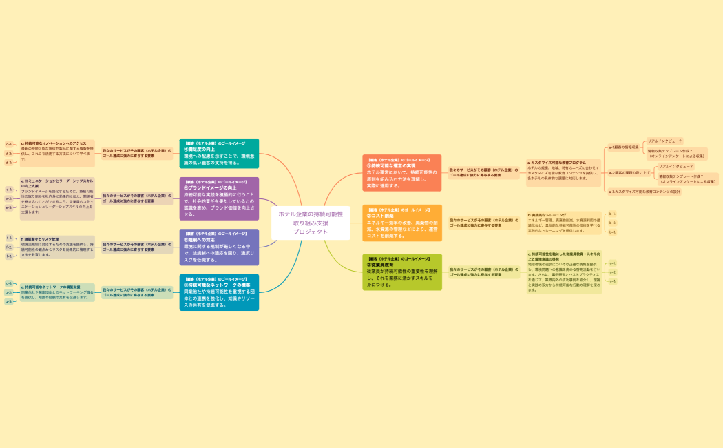 マインドマップ