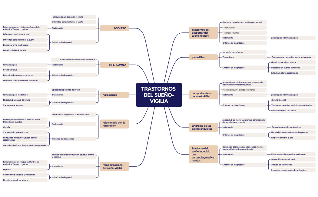 Trastorno del sueño (2)