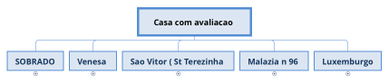 Casa com avaliacao 