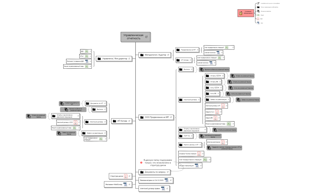 Управленческая отчетность