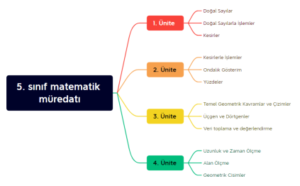 5. sınıf matematik müredatı