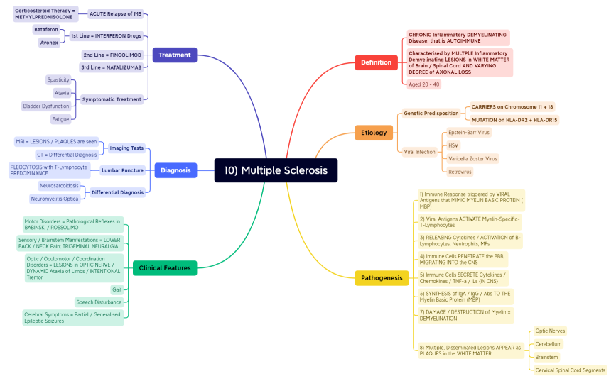 10) Multiple Sclerosis.xmind