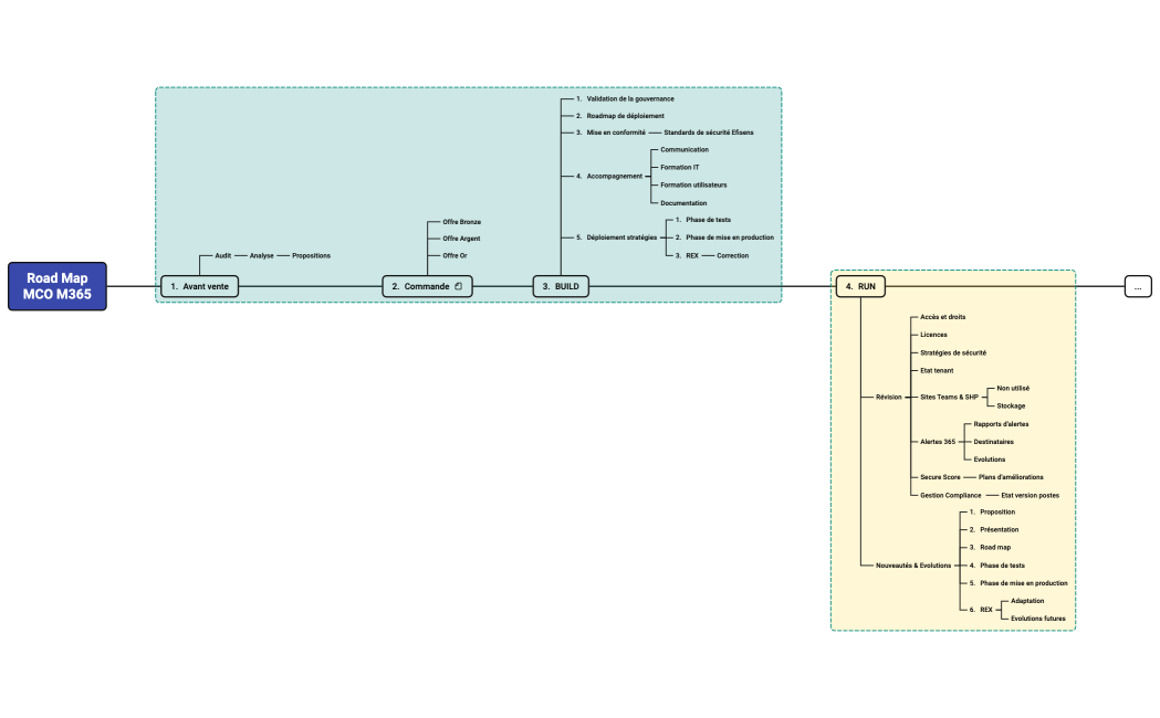 Process global MCO M365