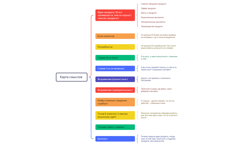 Карта смыслов