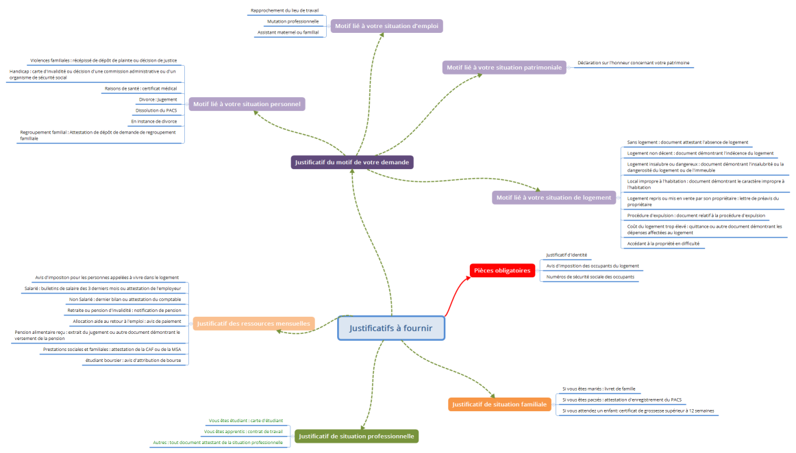 Justificatifs à fournir