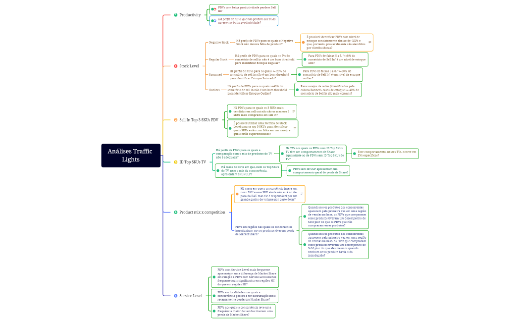 Árvore de Hipóteses Stock Level