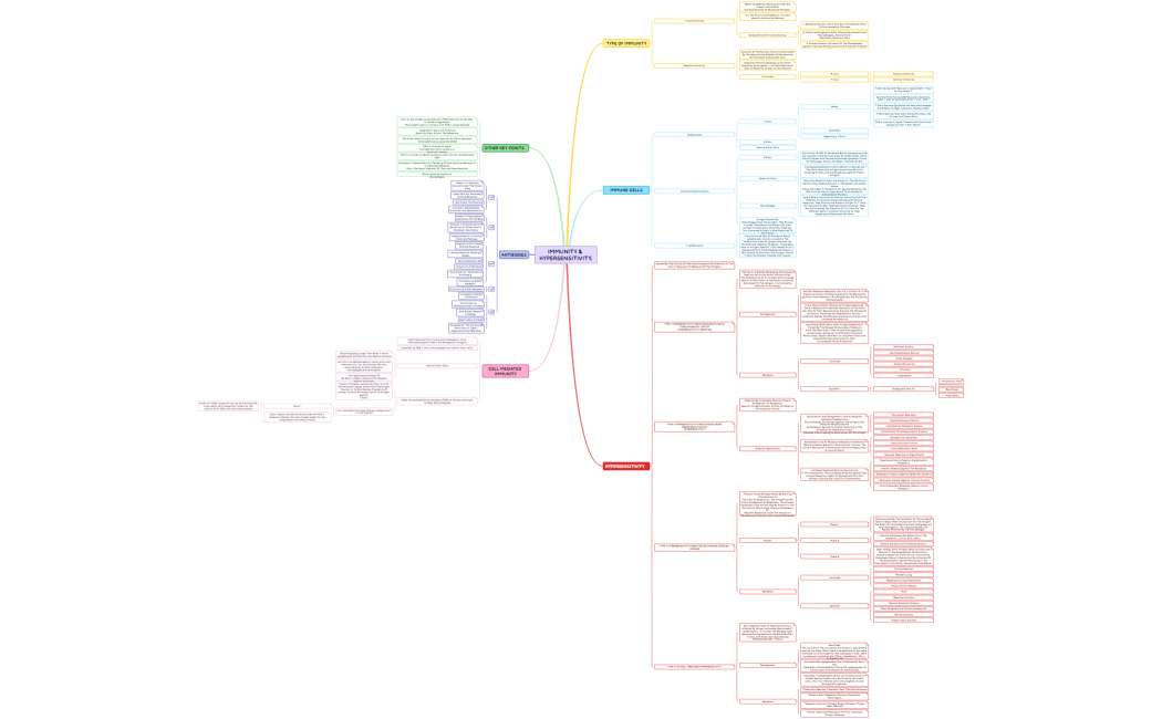immunity & HYPERSENSITIVITY.