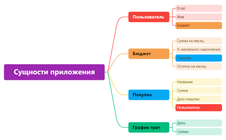 Сущности приложения