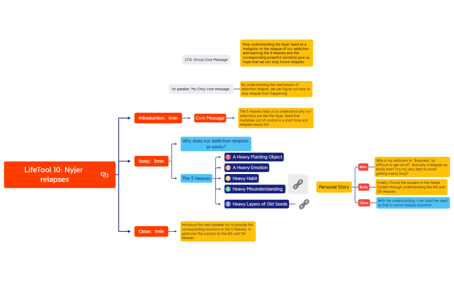 LifeTool 10 -Nyjer relapses.xmind