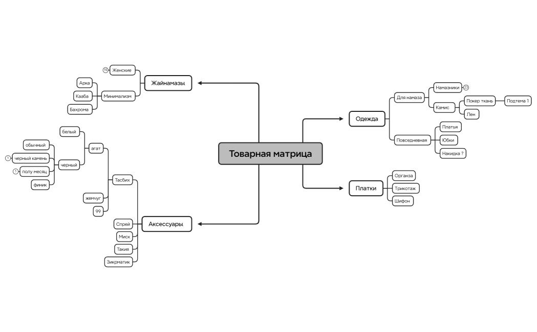 Ментальная карта