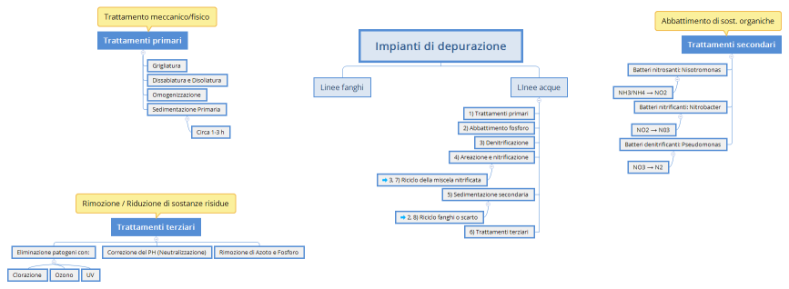 Impianti di depurazione