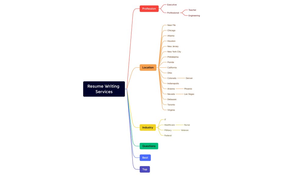 B10 Resume Writing Service