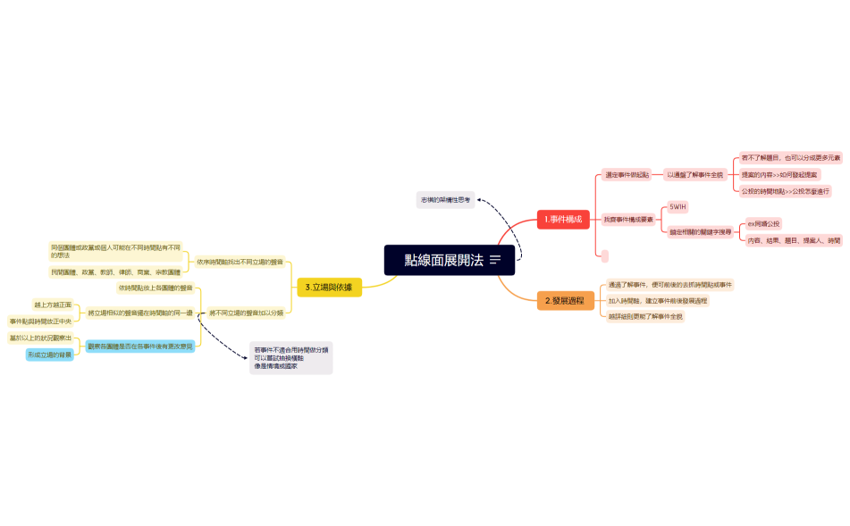 志祺77點線面展開法