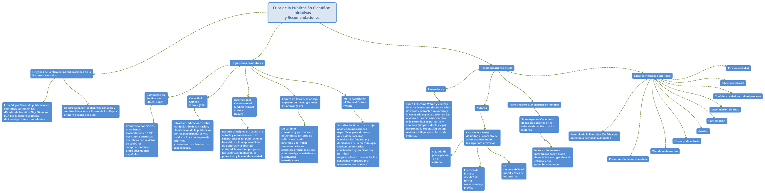 Ética de la Publicación Científica: Iniciativas y Recomendaciones