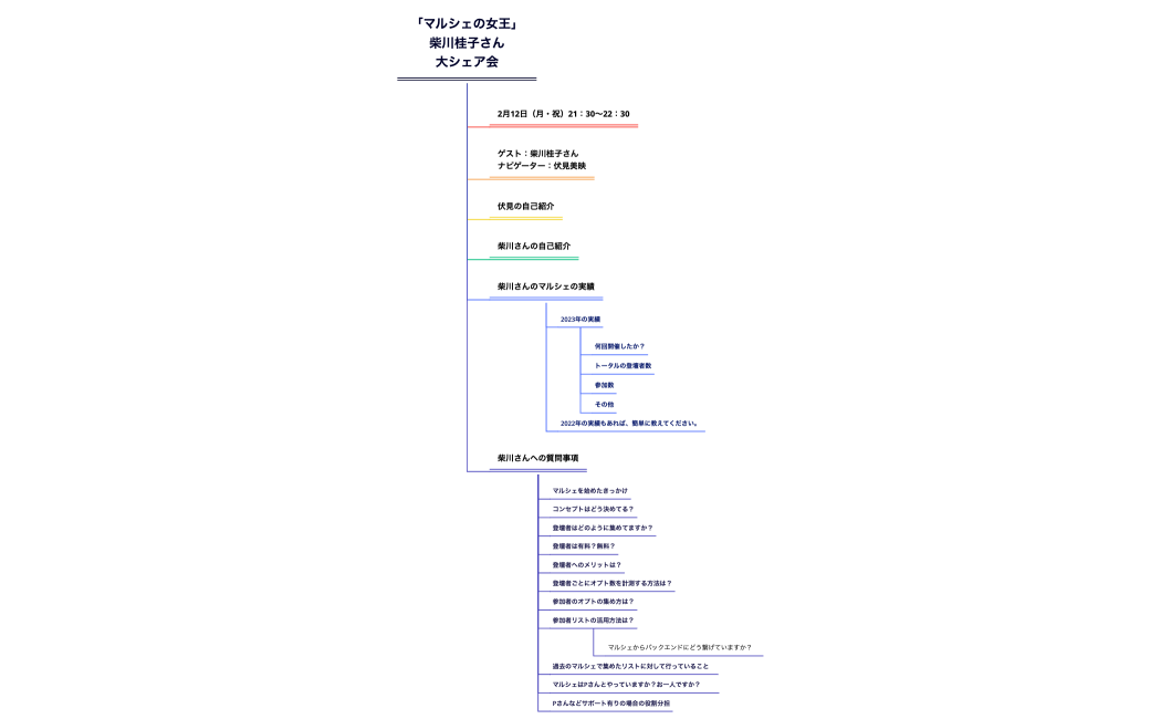マインドマップ