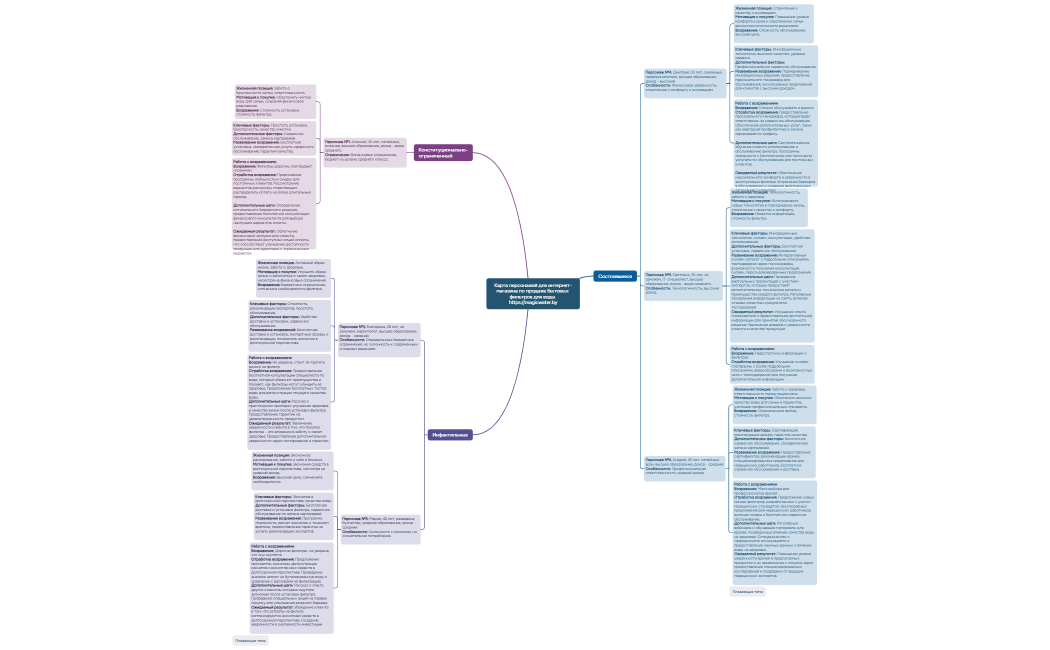 Карта персонажей для интернет-магазина по продаже бытовых фильтров для воды httpsmagicwater.by