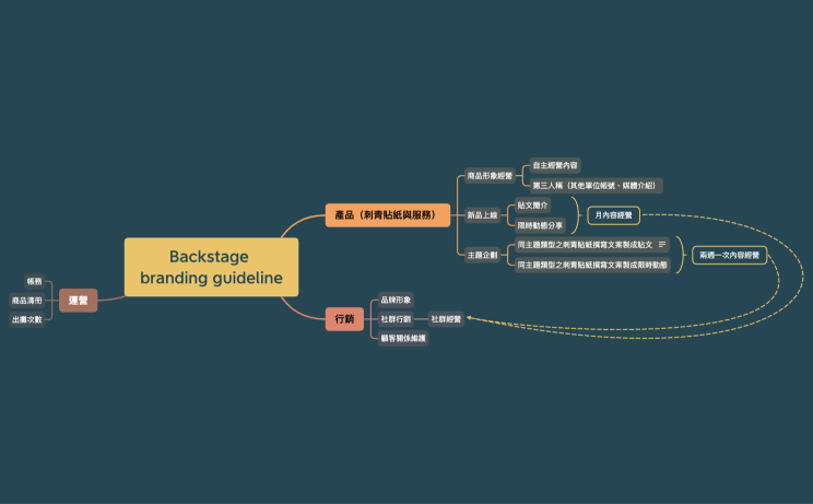 Backstage  branding guideline.xmind