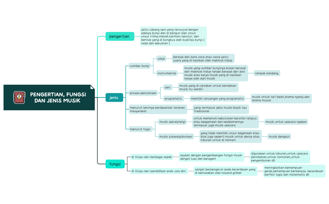 pengertian, fungsi dan jenis musik  