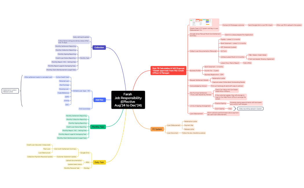 Farah Job Responsibility(Effective Aug'24 to Dec'24)