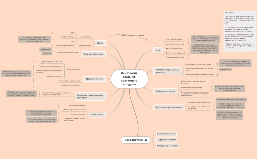 Психология создания рекламного продукта