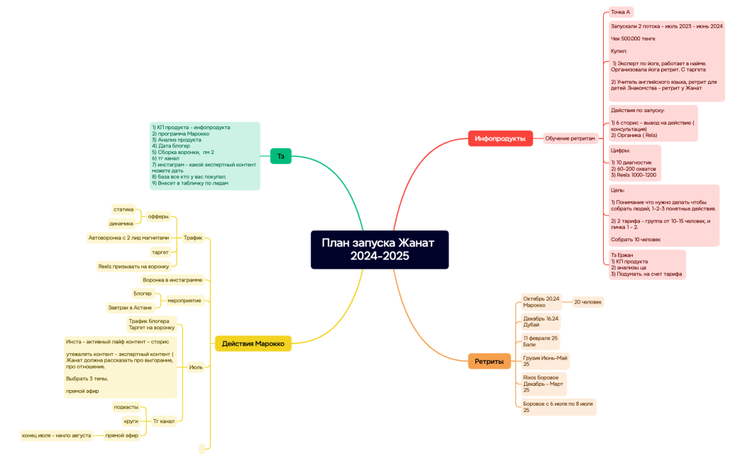 Ментальная карта