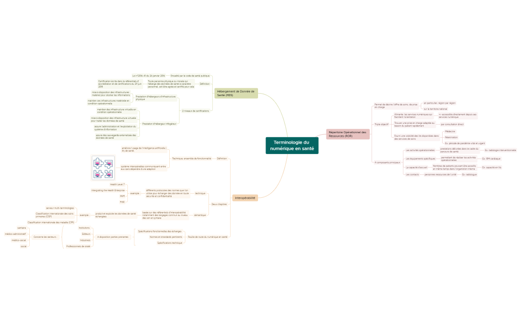 Terminologie du numérique en santé.xmind