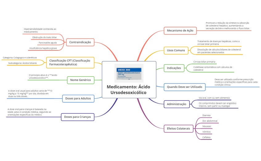 Medicamento- Ácido Ursodesoxicólico