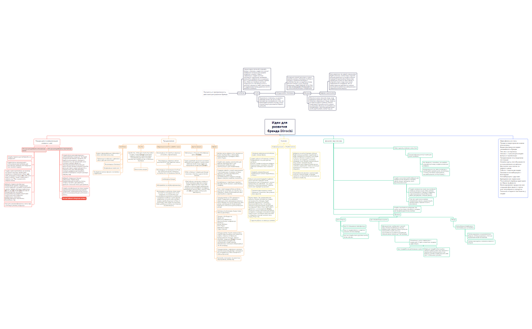 Идеи для развития бренда Divochi