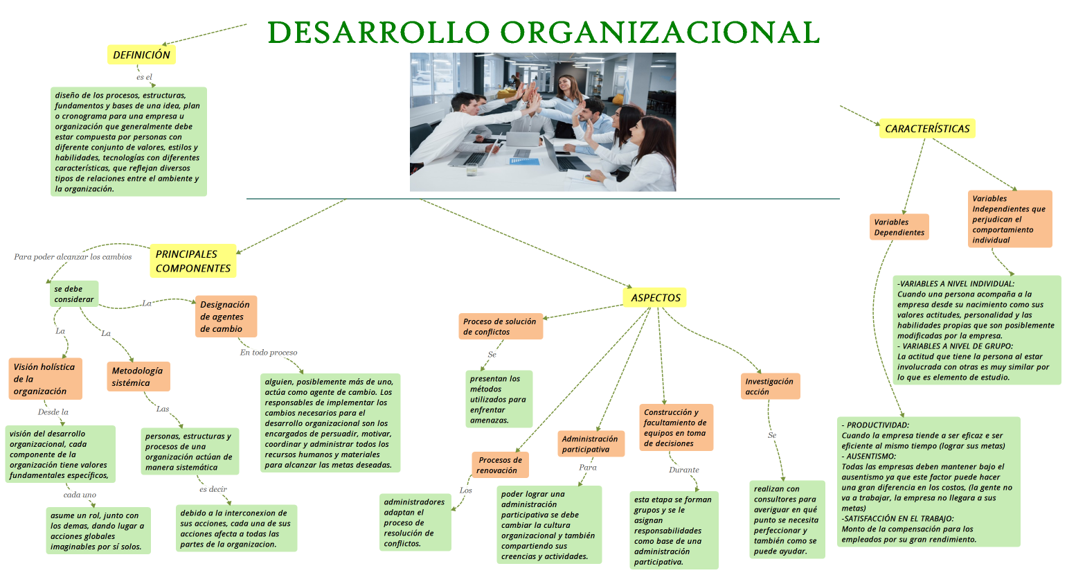 DESARROLLO ORGANIZACIONAL