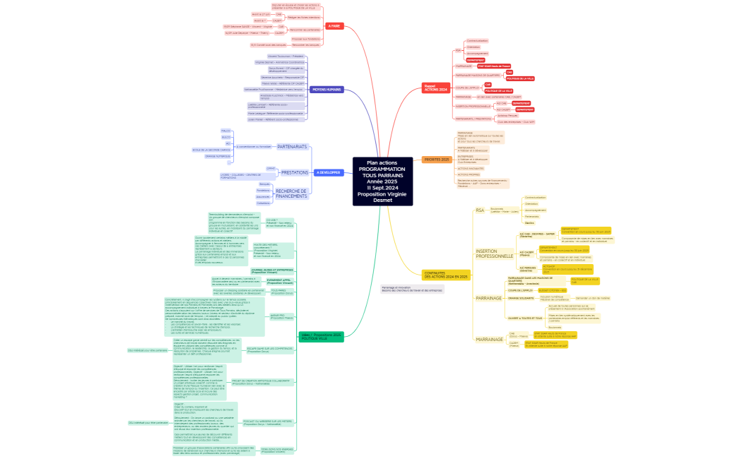 Plan actions PROGRAMMATION TOUS PARRAINS Année 2025 11 Sept.2024 Proposition Virginie Desmet
