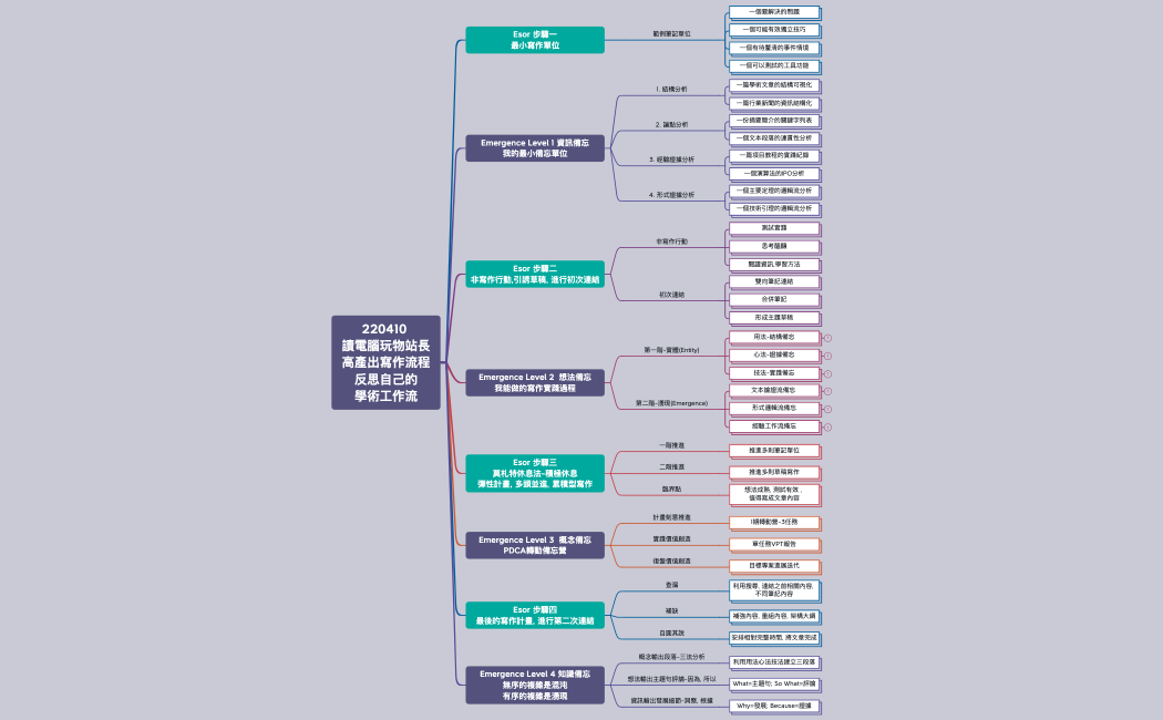 220411 讀電腦玩物站長-高產出寫作流程