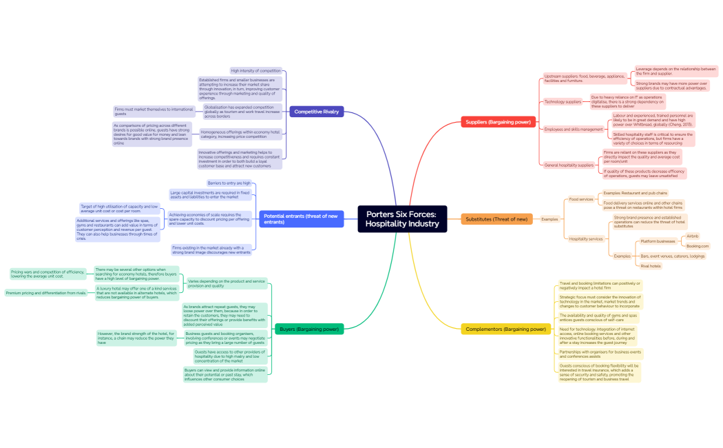Porters Six Forces Hospitality Industry