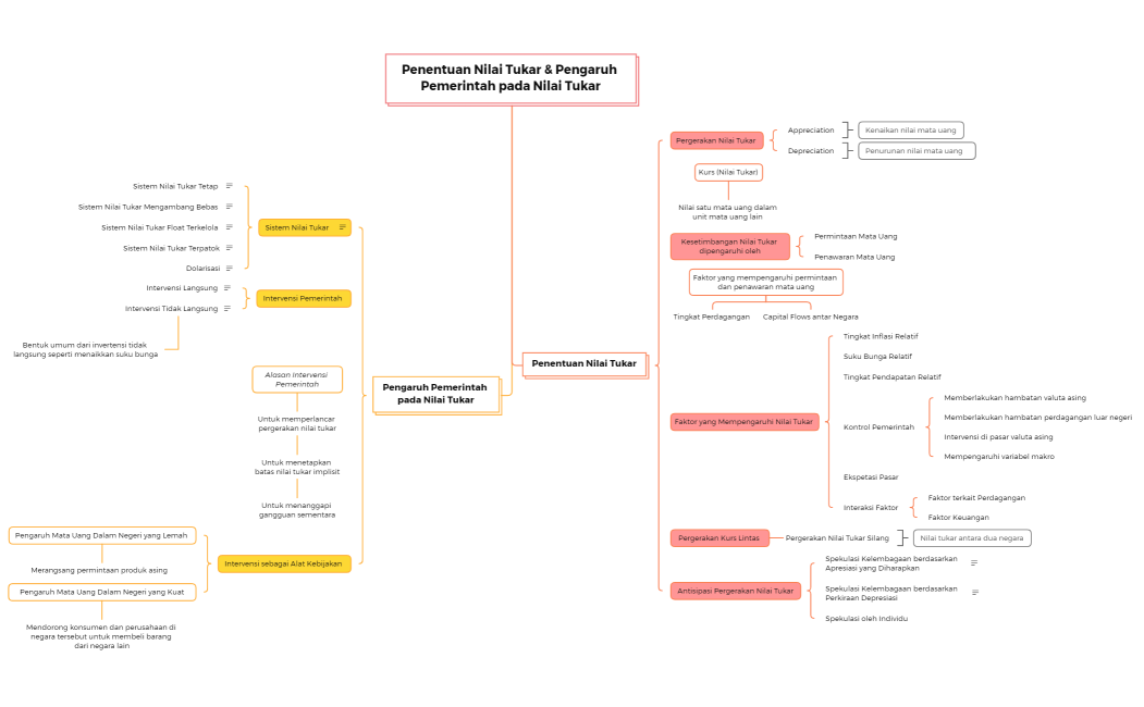 Annandhita Kharisma Putri_20311098_Penentuan Nilai Tukar & Pengaruh Pemerintah pada Nilai Tukar