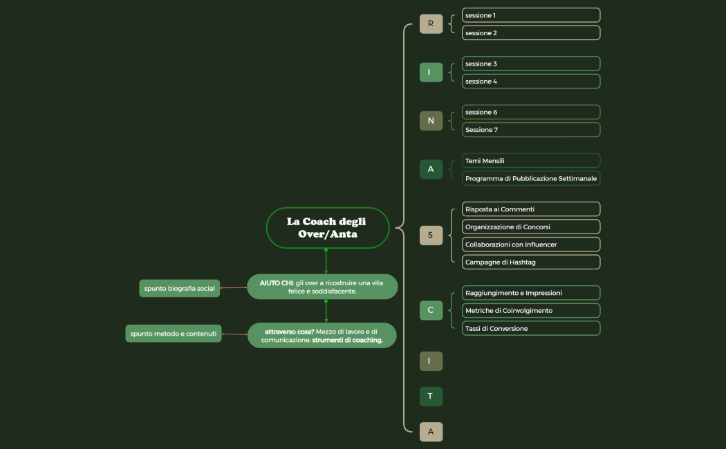 Marketing sui Social Media