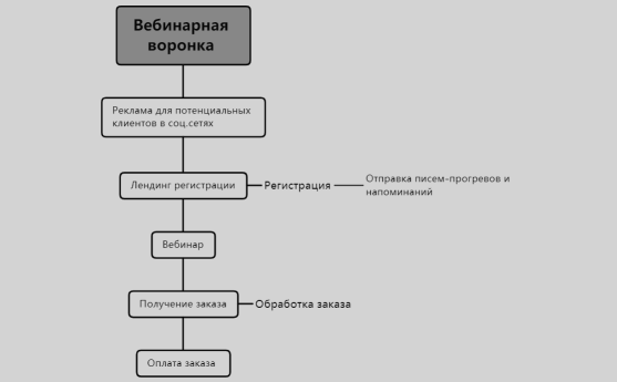Вебинарная воронка 
