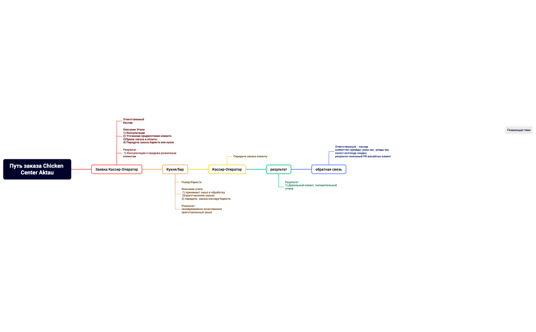 Путь заказа Chicken Center Aktau