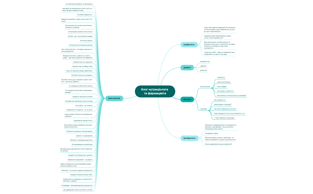 блог нутриціолога  та фармацевта.xmind