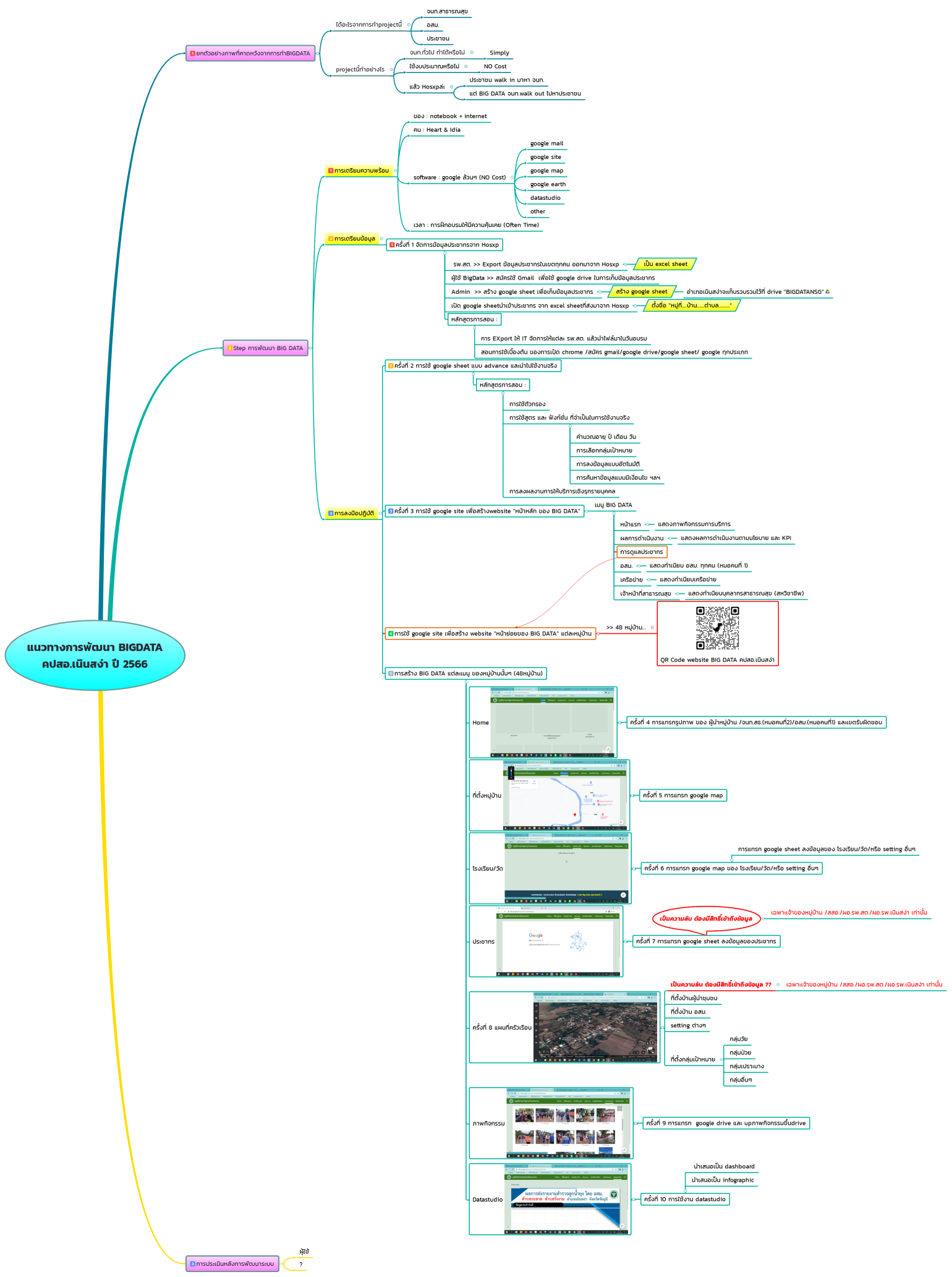 แนวทางการพัฒนา BIGDATA คปสอ.เนินสง่า ปี 2566